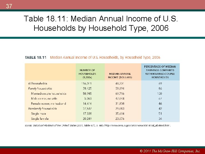 37 Table 18. 11: Median Annual Income of U. S. Households by Household Type,