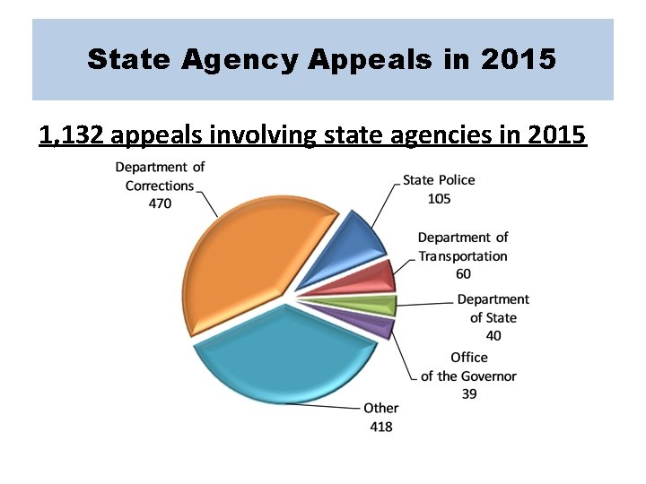 State Agency Appeals in 2015 1, 132 appeals involving state agencies in 2015 