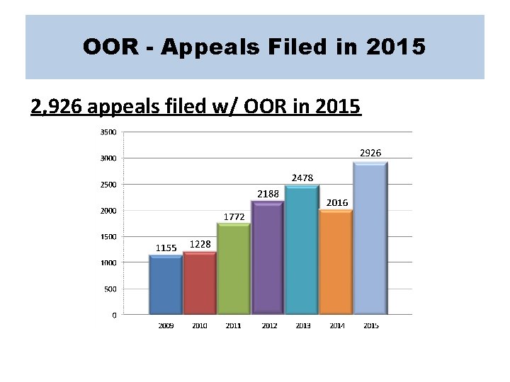OOR - Appeals Filed in 2015 2, 926 appeals filed w/ OOR in 2015