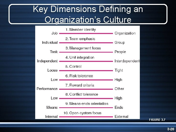 Key Dimensions Defining an Organization’s Culture FIGURE 3. 7 3 -20 