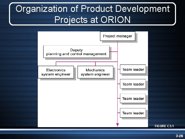 Organization of Product Development Projects at ORION FIGURE C 3. 1 3 -26 