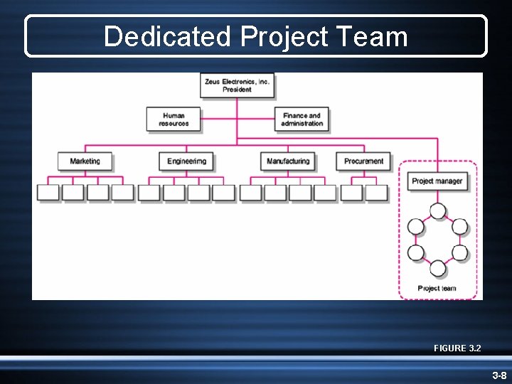 Dedicated Project Team FIGURE 3. 2 3 -8 