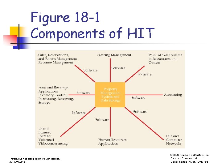Figure 18 -1 Components of HIT Introduction to Hospitality, Fourth Edition John Walker ©