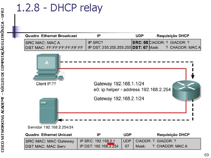 CISCO NETWORKING ACADEMY – NÚCLEO DE COMPUTAÇÃO ELETRÔNICA – UFRJ 1. 2. 8 -