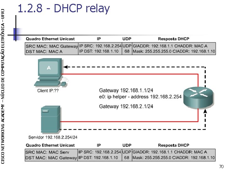 CISCO NETWORKING ACADEMY – NÚCLEO DE COMPUTAÇÃO ELETRÔNICA – UFRJ 1. 2. 8 -