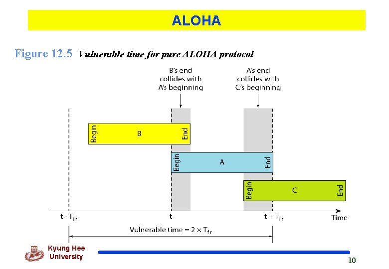 ALOHA Figure 12. 5 Vulnerable time for pure ALOHA protocol Kyung Hee University 10