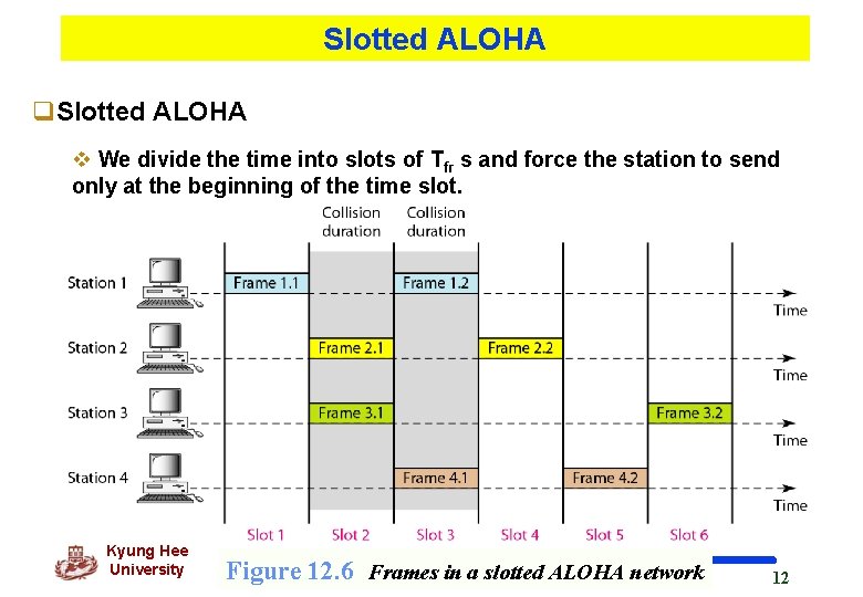 Slotted ALOHA q. Slotted ALOHA v We divide the time into slots of Tfr