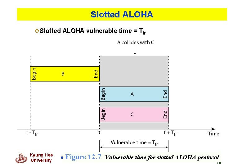 Slotted ALOHA vulnerable time = Tfr Kyung Hee University Figure 12. 7 Vulnerable time