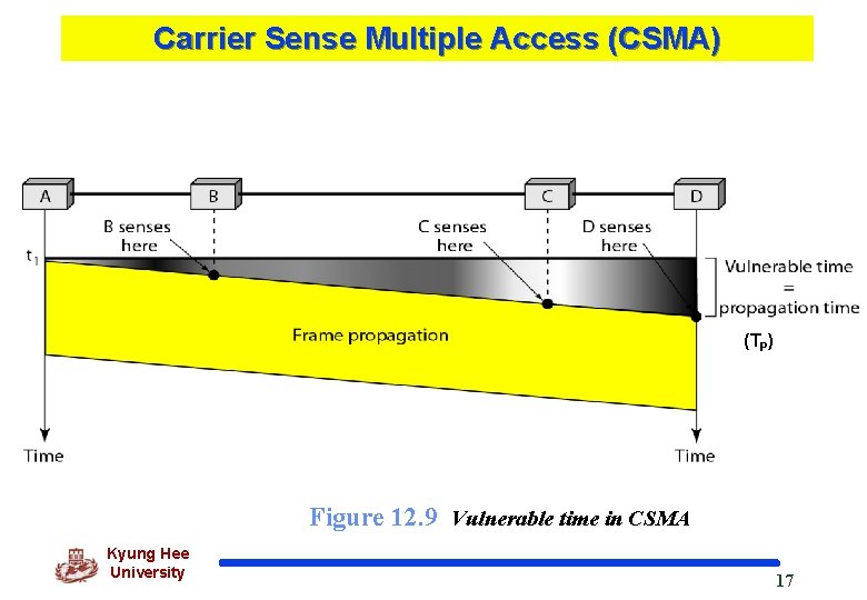 Carrier Sense Multiple Access (CSMA) (TP) Figure 12. 9 Vulnerable time in CSMA Kyung