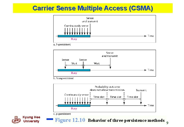 Carrier Sense Multiple Access (CSMA) Kyung Hee University Figure 12. 10 Behavior of three