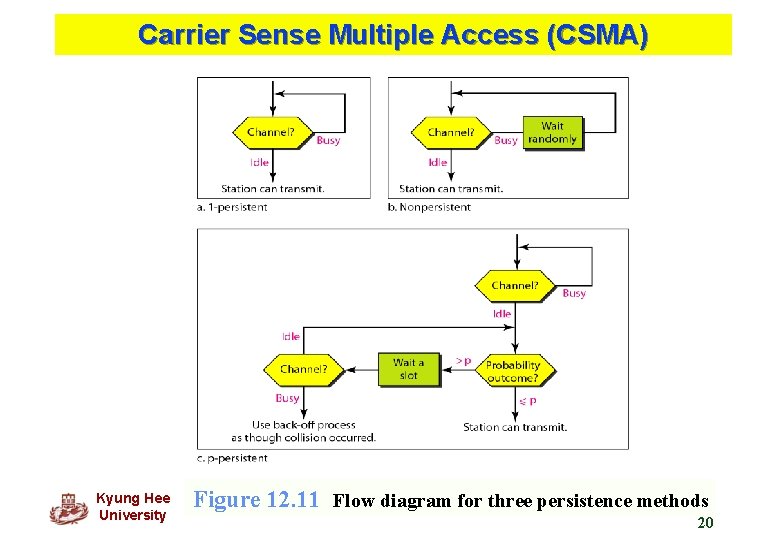 Carrier Sense Multiple Access (CSMA) Kyung Hee University Figure 12. 11 Flow diagram for