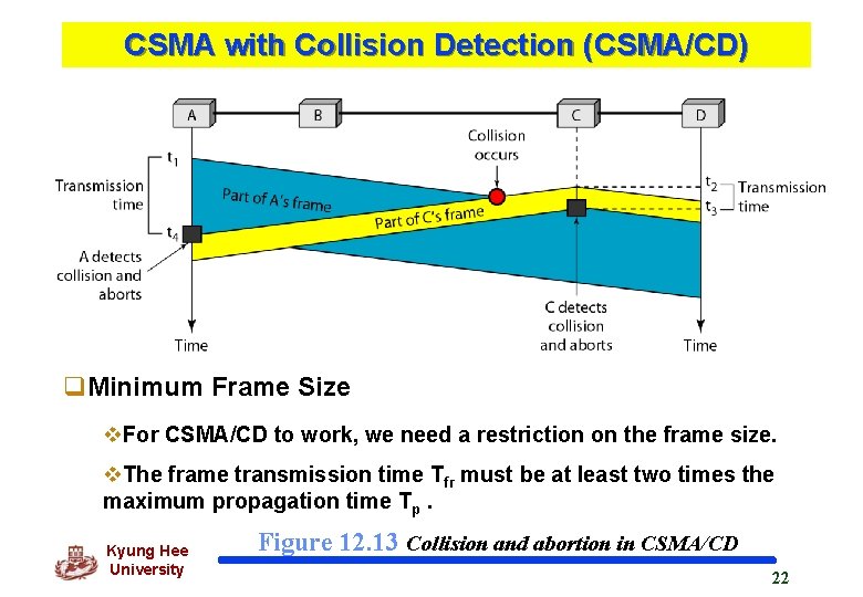 CSMA with Collision Detection (CSMA/CD) q. Minimum Frame Size v. For CSMA/CD to work,