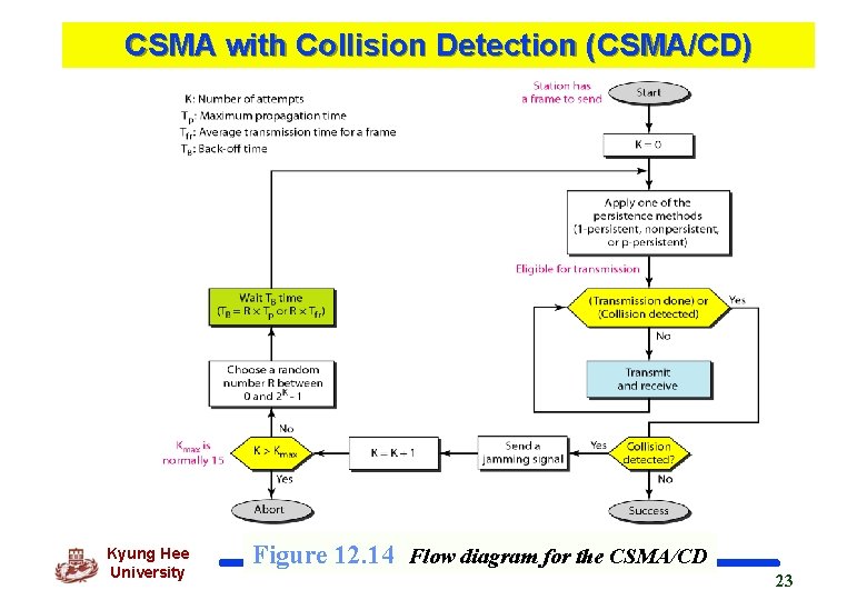 CSMA with Collision Detection (CSMA/CD) Kyung Hee University Figure 12. 14 Flow diagram for