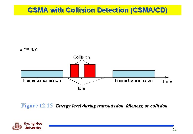 CSMA with Collision Detection (CSMA/CD) Figure 12. 15 Energy level during transmission, idleness, or