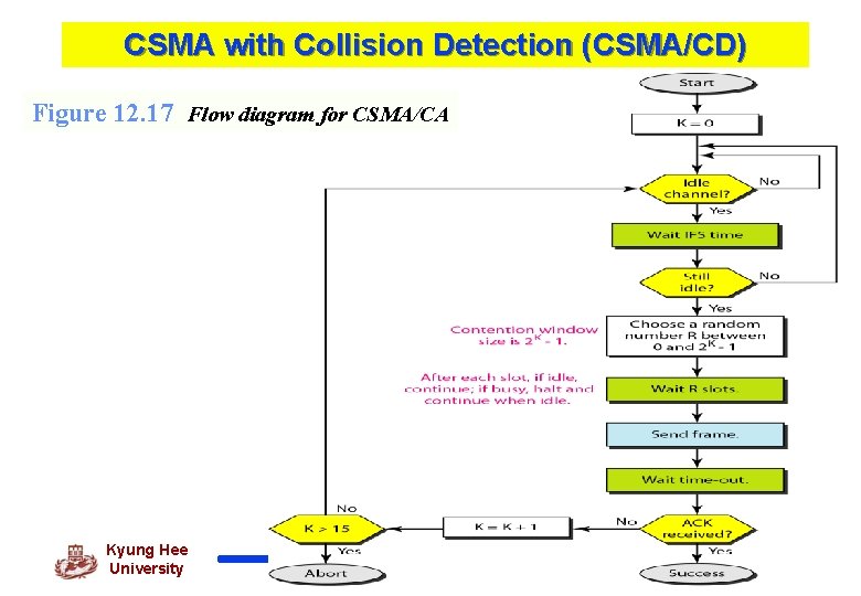 CSMA with Collision Detection (CSMA/CD) Figure 12. 17 Flow diagram for CSMA/CA Kyung Hee
