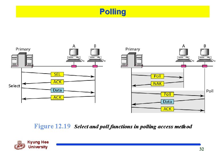 Polling Figure 12. 19 Select and poll functions in polling access method Kyung Hee