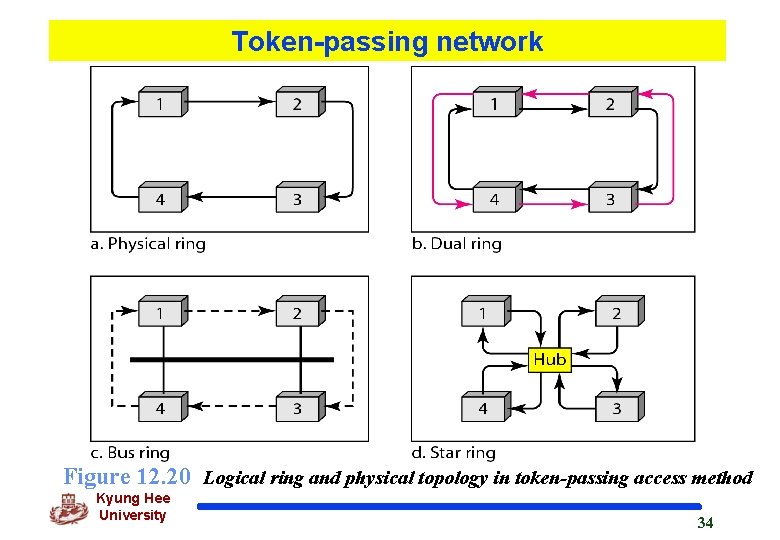 Token-passing network Figure 12. 20 Logical ring and physical topology in token-passing access method