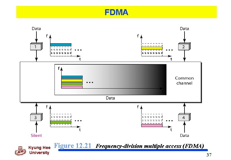 FDMA Kyung Hee University Figure 12. 21 Frequency-division multiple access (FDMA) 37 