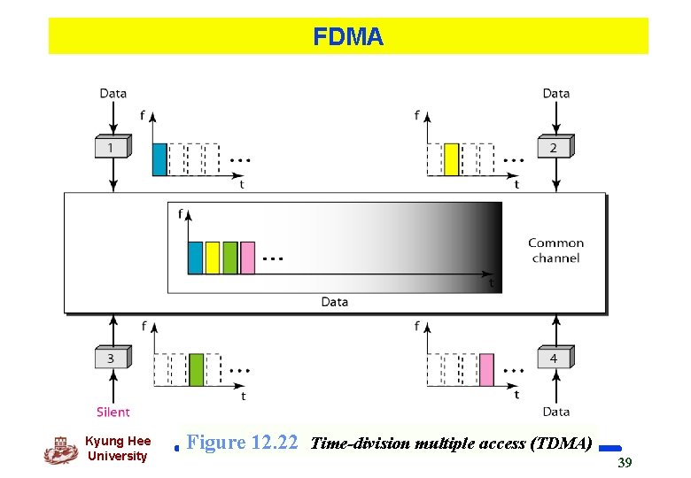 FDMA Kyung Hee University Figure 12. 22 Time-division multiple access (TDMA) 39 