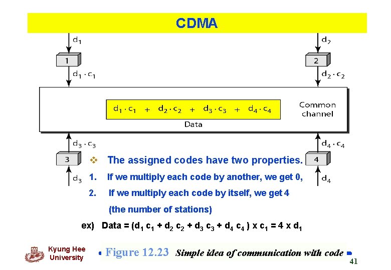 CDMA v The assigned codes have two properties. 1. If we multiply each code