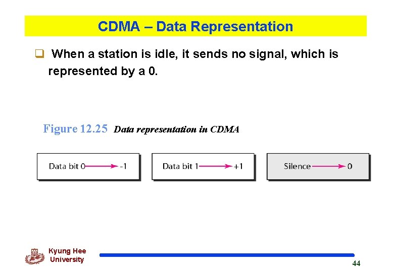 CDMA – Data Representation q When a station is idle, it sends no signal,