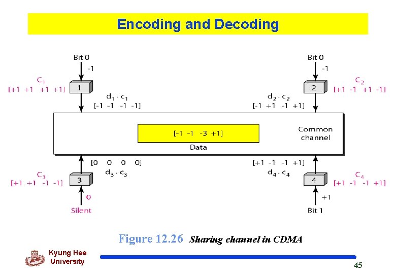 Encoding and Decoding Figure 12. 26 Sharing channel in CDMA Kyung Hee University 45