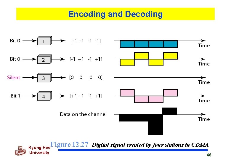 Encoding and Decoding Kyung Hee University Figure 12. 27 Digital signal created by four