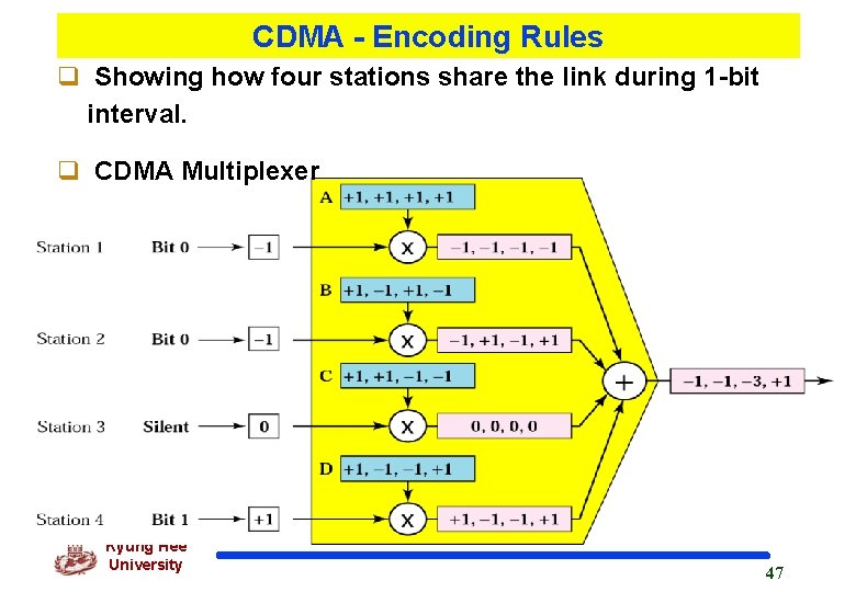 CDMA - Encoding Rules q Showing how four stations share the link during 1