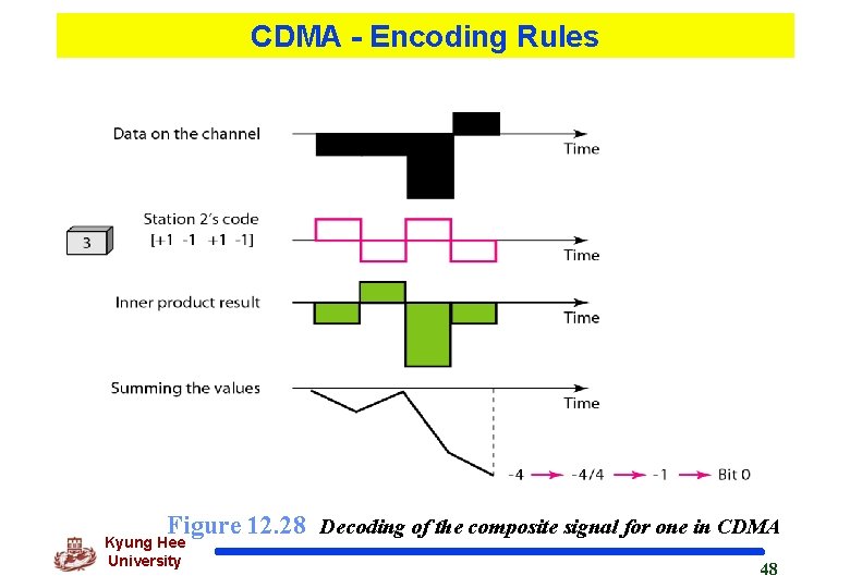 CDMA - Encoding Rules Figure 12. 28 Decoding of the composite signal for one