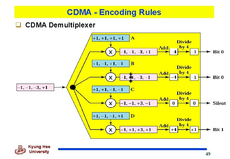 CDMA - Encoding Rules q CDMA Demultiplexer + + ++ Kyung Hee University 49