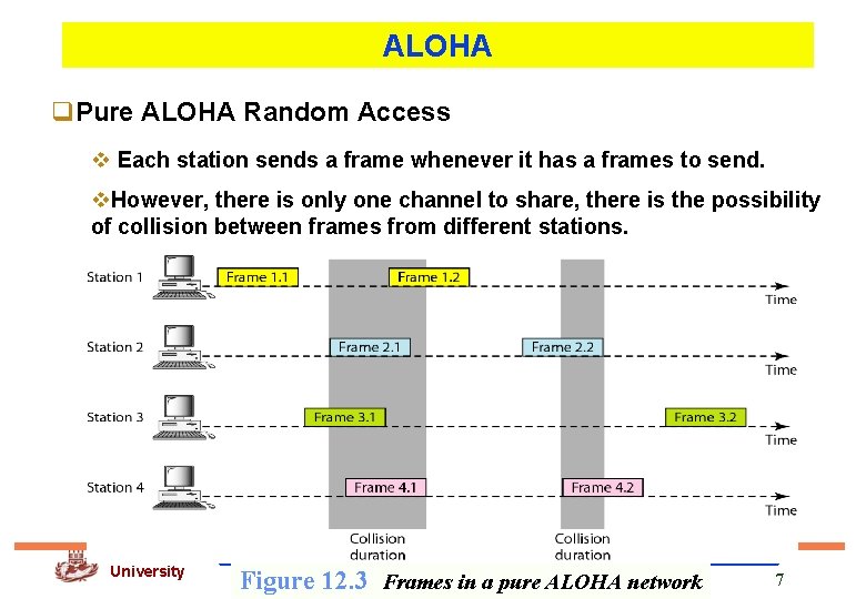 ALOHA q. Pure ALOHA Random Access v Each station sends a frame whenever it
