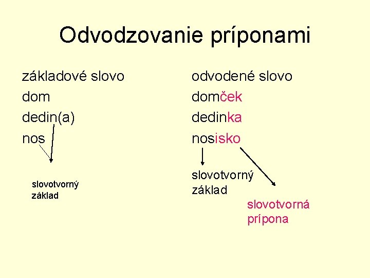 Odvodzovanie príponami základové slovo dom dedin(a) nos slovotvorný základ odvodené slovo domček dedinka nosisko