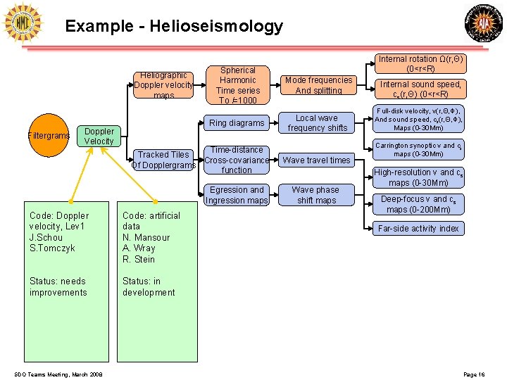 Example - Helioseismology Heliographic Doppler velocity maps Filtergrams Doppler Velocity Spherical Harmonic Time series Example - Helioseismology Heliographic Doppler velocity maps Filtergrams Doppler Velocity Spherical Harmonic Time series