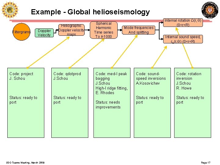 Example - Global helioseismology Filtergrams Doppler Velocity Heliographic Doppler velocity maps Code: project J. Example - Global helioseismology Filtergrams Doppler Velocity Heliographic Doppler velocity maps Code: project J.