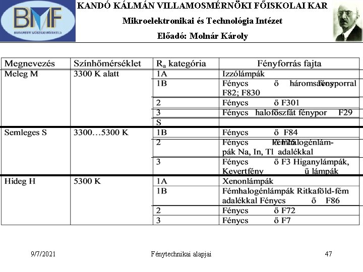 KANDÓ KÁLMÁN VILLAMOSMÉRNÖKI FŐISKOLAI KAR Mikroelektronikai és Technológia Intézet Előadó: Molnár Károly 9/7/2021 Fénytechnikai