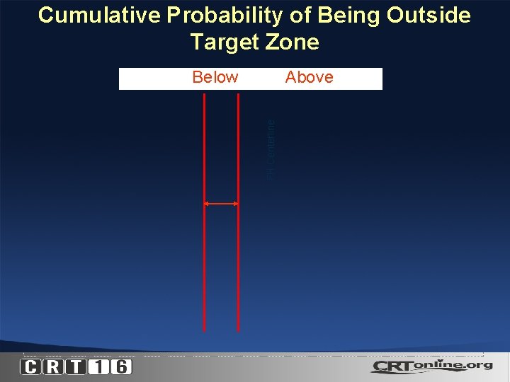 Cumulative Probability of Being Outside Target Zone Above FH Centerline Below 