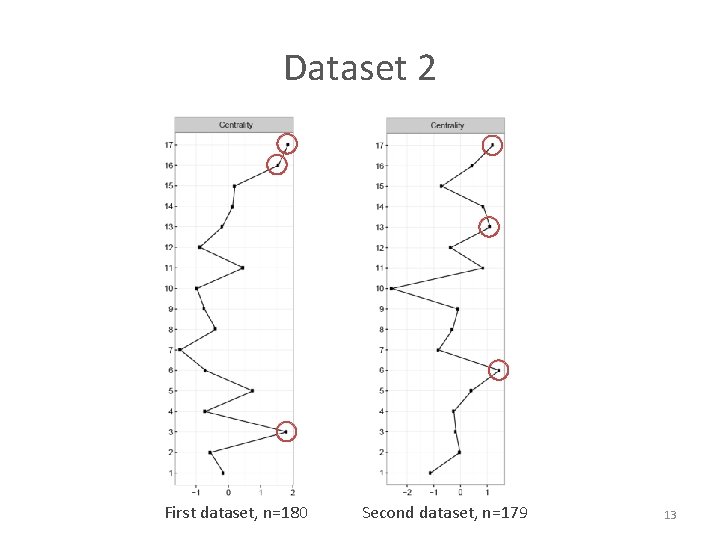 Dataset 2 First dataset, n=180 Second dataset, n=179 13 