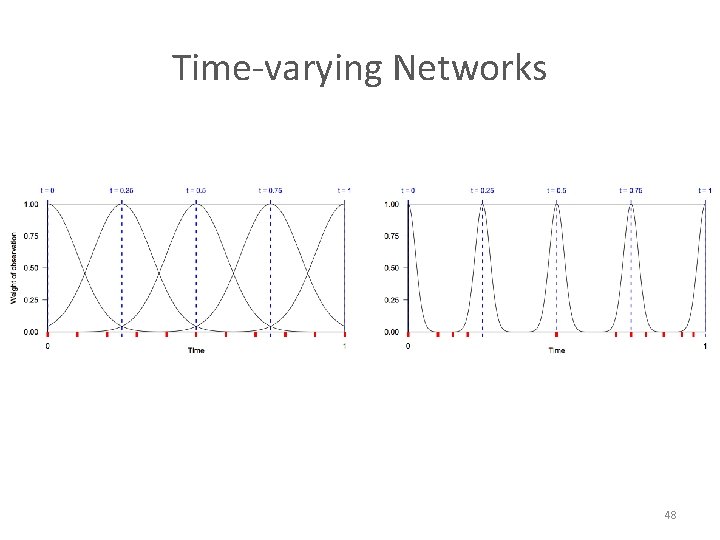 Time-varying Networks 48 
