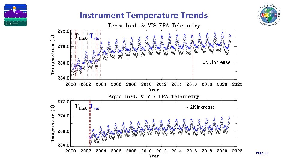 Instrument Temperature Trends 3. 5 K increase < 2 K increase Page 11 