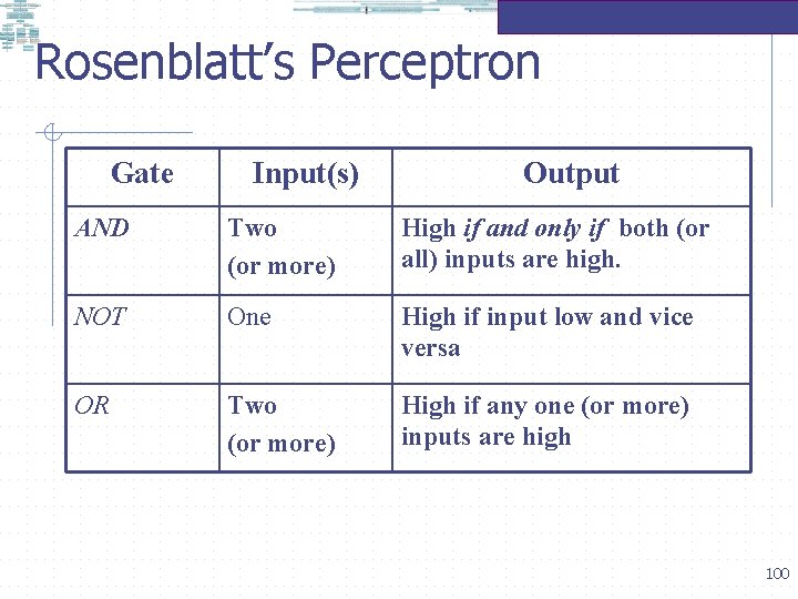 Rosenblatt’s Perceptron Gate Input(s) Output AND Two (or more) High if and only if
