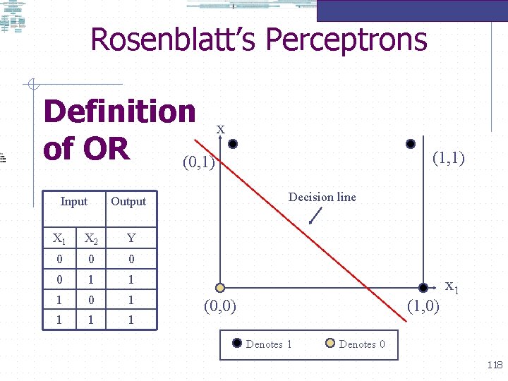 Rosenblatt’s Perceptrons Definition x of OR (0, 1) Input Decision line Output X 1