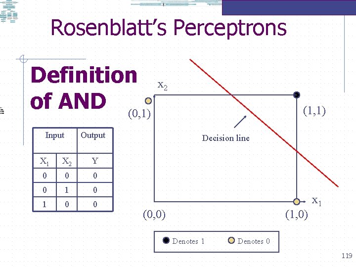 Rosenblatt’s Perceptrons Definition of AND (0, 1) Input x 2 Output X 1 X