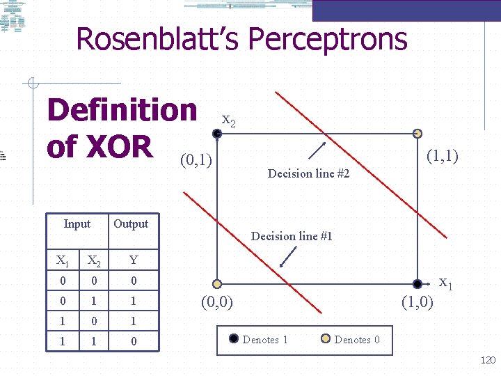 Rosenblatt’s Perceptrons Definition of XOR (0, 1) Input x 2 Output X 1 X