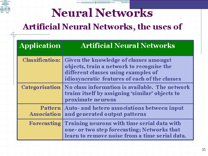 Neural Networks Artificial Neural Networks, the uses of Application Artificial Neural Networks Classification: Given