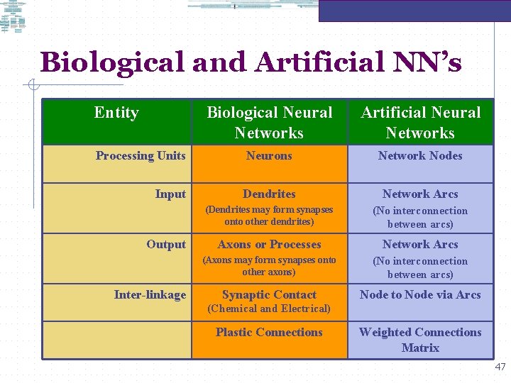 Biological and Artificial NN’s Entity Biological Neural Networks Artificial Neural Networks Processing Units Neurons