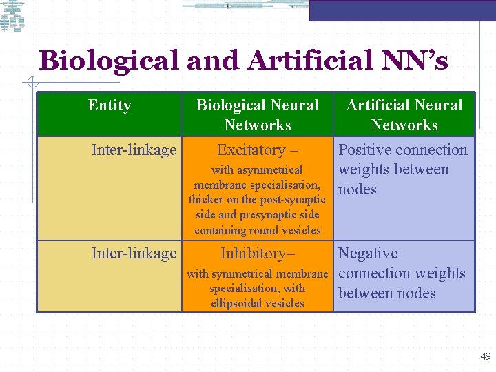 Biological and Artificial NN’s Entity Inter-linkage Biological Neural Networks Artificial Neural Networks Excitatory –