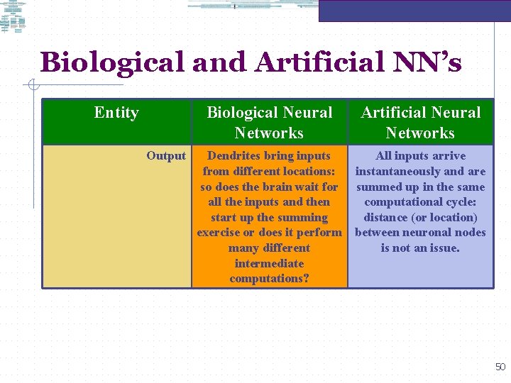 Biological and Artificial NN’s Entity Output Biological Neural Networks Artificial Neural Networks Dendrites bring