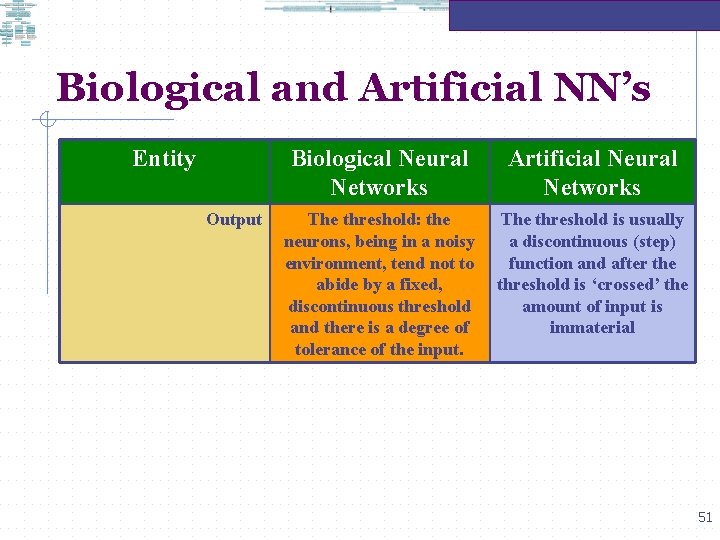 Biological and Artificial NN’s Entity Output Biological Neural Networks Artificial Neural Networks The threshold: