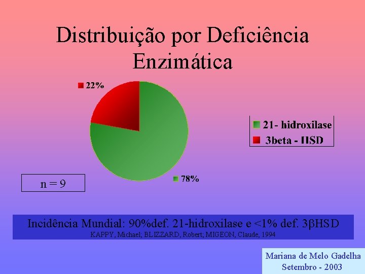 Distribuição por Deficiência Enzimática n=9 Incidência Mundial: 90%def. 21 -hidroxilase e <1% def. 3