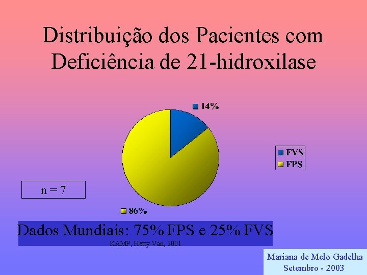 Distribuição dos Pacientes com Deficiência de 21 -hidroxilase n=7 Dados Mundiais: 75% FPS e